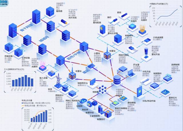 分享一張5G全面產業鏈的版圖