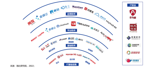 神州云動 CRM榮譽入選《2022中國信創(chuàng)生態(tài)市場研究及選型評估報告》